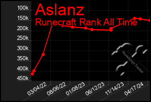 Total Graph of Aslanz
