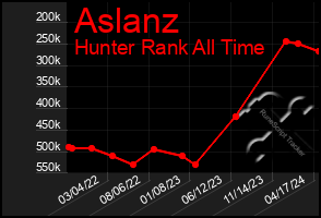 Total Graph of Aslanz