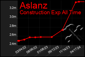 Total Graph of Aslanz