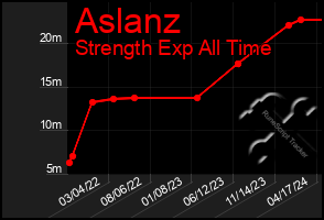 Total Graph of Aslanz