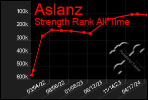 Total Graph of Aslanz