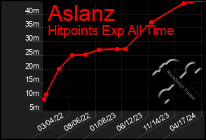 Total Graph of Aslanz