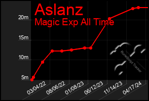 Total Graph of Aslanz