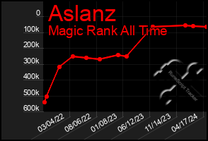 Total Graph of Aslanz