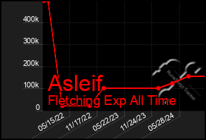 Total Graph of Asleif