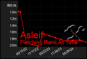 Total Graph of Asleif