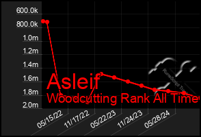 Total Graph of Asleif