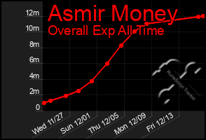 Total Graph of Asmir Money