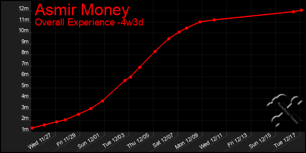 Last 31 Days Graph of Asmir Money