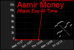 Total Graph of Asmir Money