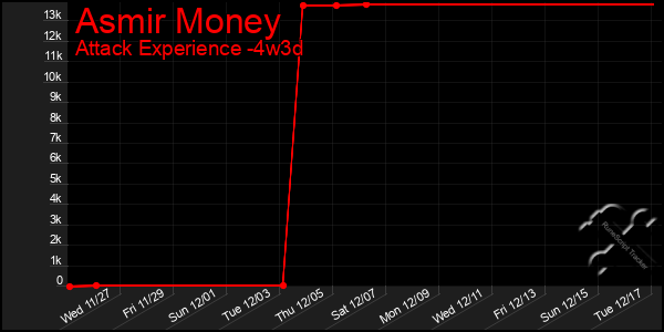 Last 31 Days Graph of Asmir Money