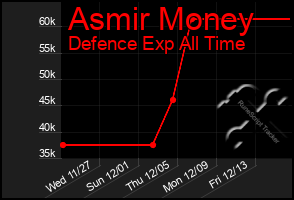 Total Graph of Asmir Money