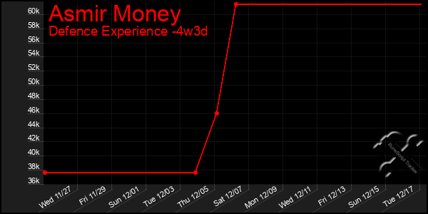 Last 31 Days Graph of Asmir Money