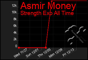 Total Graph of Asmir Money