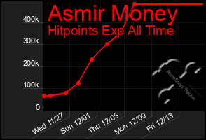 Total Graph of Asmir Money