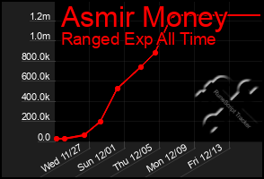 Total Graph of Asmir Money