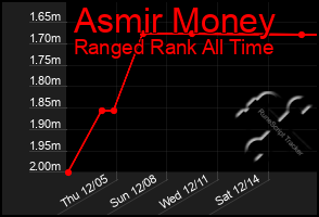 Total Graph of Asmir Money