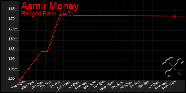 Last 31 Days Graph of Asmir Money