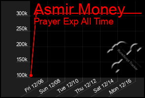 Total Graph of Asmir Money