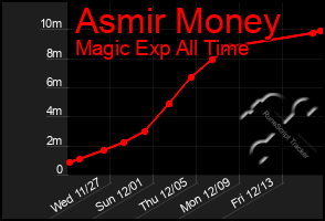 Total Graph of Asmir Money