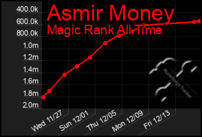 Total Graph of Asmir Money