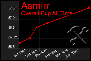 Total Graph of Asmirr