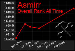 Total Graph of Asmirr