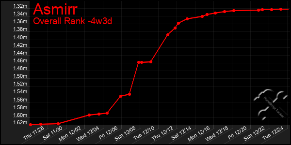 Last 31 Days Graph of Asmirr