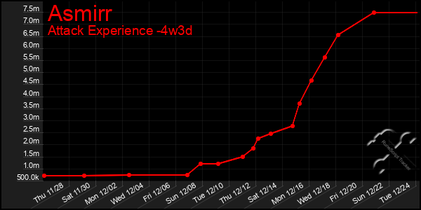 Last 31 Days Graph of Asmirr