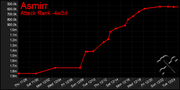 Last 31 Days Graph of Asmirr