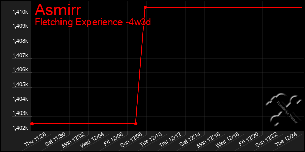 Last 31 Days Graph of Asmirr