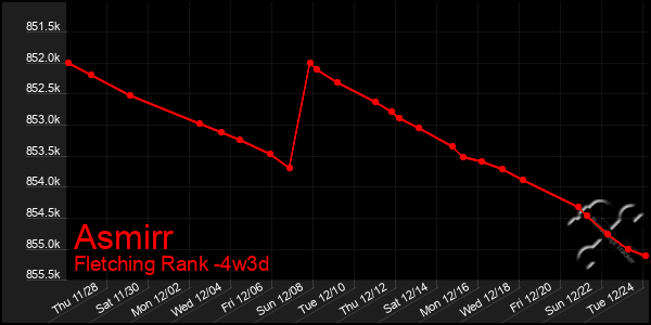 Last 31 Days Graph of Asmirr