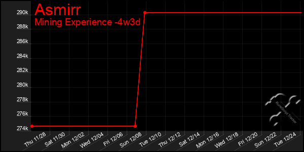 Last 31 Days Graph of Asmirr