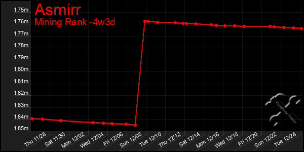 Last 31 Days Graph of Asmirr