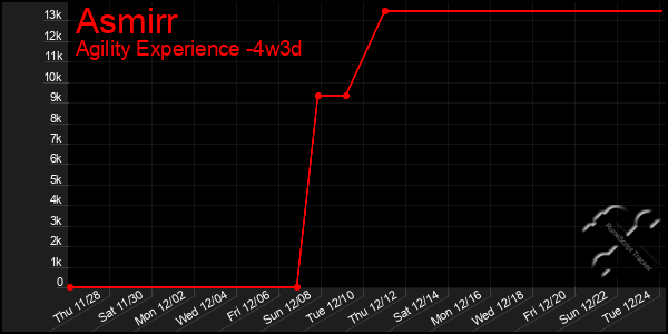 Last 31 Days Graph of Asmirr