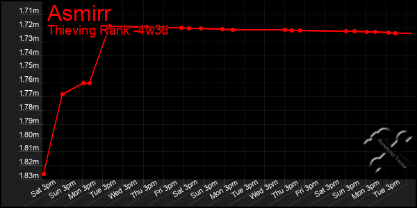 Last 31 Days Graph of Asmirr