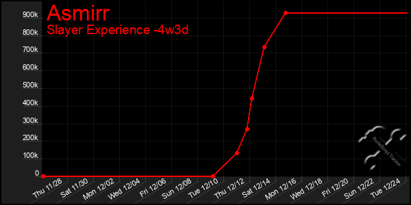 Last 31 Days Graph of Asmirr