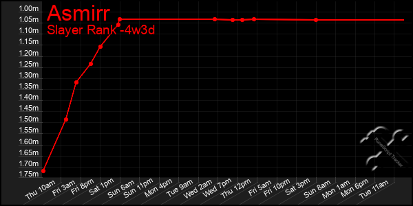 Last 31 Days Graph of Asmirr