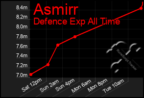 Total Graph of Asmirr