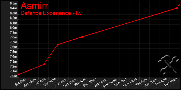 Last 7 Days Graph of Asmirr