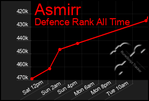 Total Graph of Asmirr