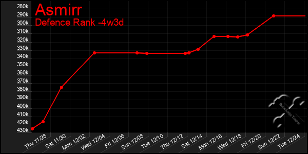 Last 31 Days Graph of Asmirr