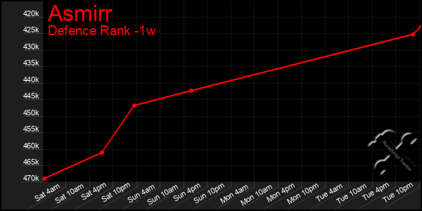 Last 7 Days Graph of Asmirr