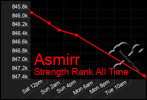 Total Graph of Asmirr