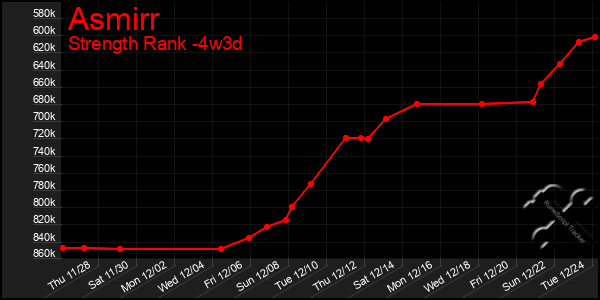 Last 31 Days Graph of Asmirr