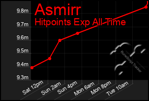 Total Graph of Asmirr