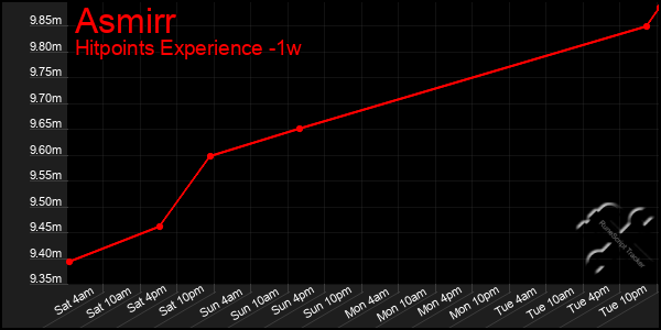 Last 7 Days Graph of Asmirr