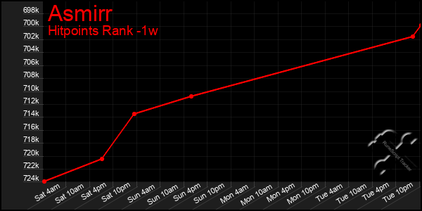 Last 7 Days Graph of Asmirr