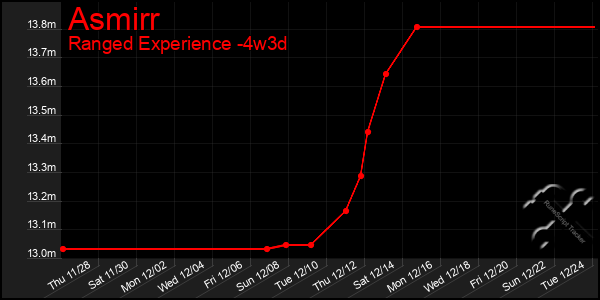 Last 31 Days Graph of Asmirr