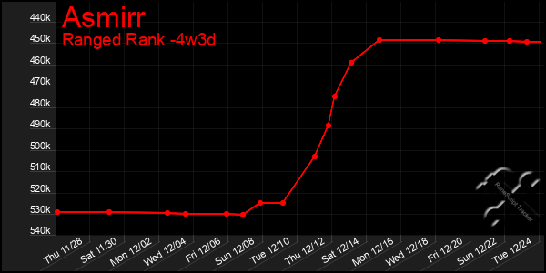 Last 31 Days Graph of Asmirr